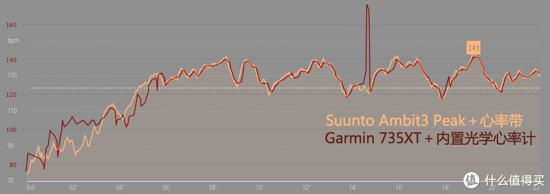6+9=7:Garmin 佳明 Forerunner 735XT 铁三智能手表 使用评测