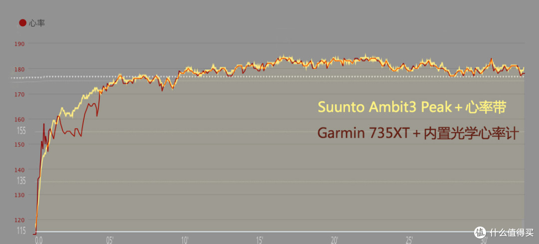 6+9=7:Garmin 佳明 Forerunner 735XT 铁三智能手表 使用评测