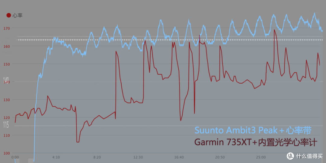 6+9=7:Garmin 佳明 Forerunner 735XT 铁三智能手表 使用评测