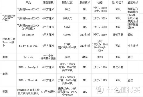 毛发大作战——Silk'n Flash&Go 家用脱毛器