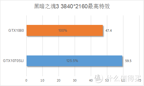 极致4K游戏巅峰之战！GTX1080大战GTX1070SLI深度评测及VR体验