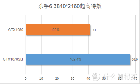 极致4K游戏巅峰之战！GTX1080大战GTX1070SLI深度评测及VR体验