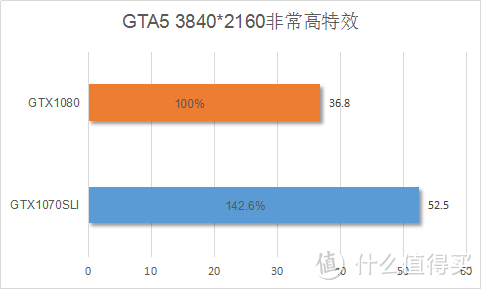 极致4K游戏巅峰之战！GTX1080大战GTX1070SLI深度评测及VR体验