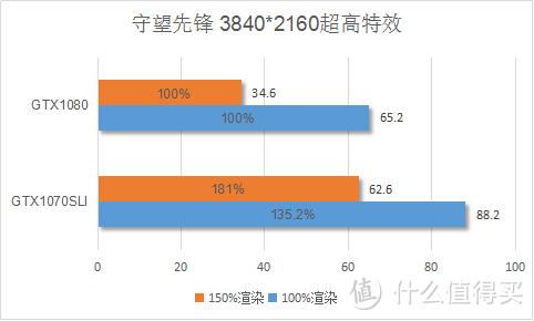 极致4K游戏巅峰之战！GTX1080大战GTX1070SLI深度评测及VR体验