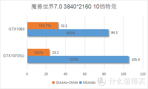 极致4K游戏巅峰之战！GTX1080大战GTX1070SLI深度评测及VR体验