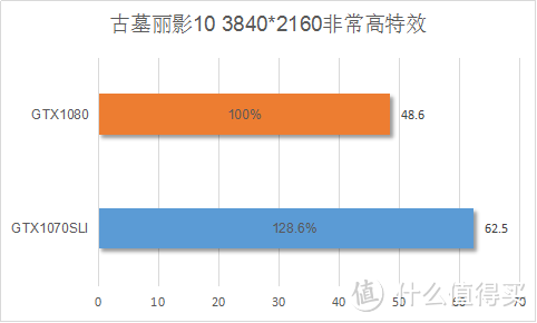 极致4K游戏巅峰之战！GTX1080大战GTX1070SLI深度评测及VR体验