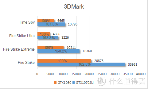 极致4K游戏巅峰之战！GTX1080大战GTX1070SLI深度评测及VR体验