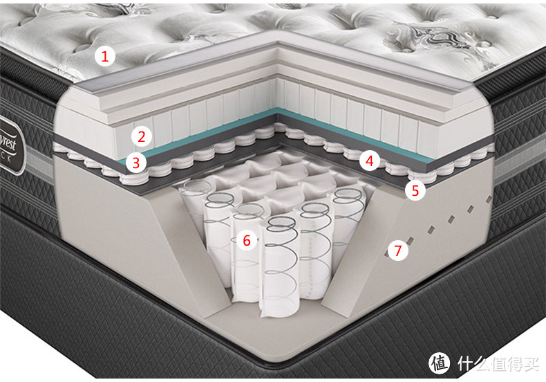 海淘美国床垫 — 床上用品轻科普