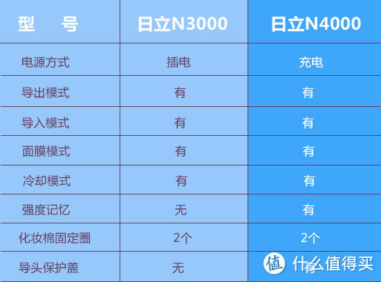 冷热我都行——日立CM-N30000UF温热冰肌离子清洁及保湿器