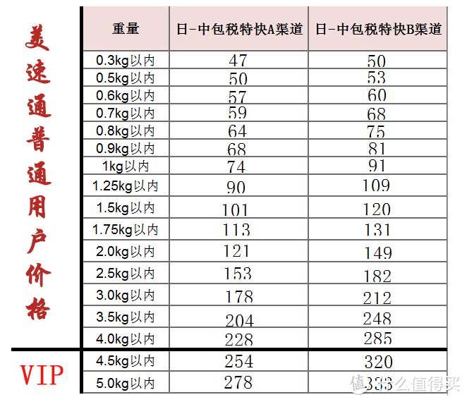 日中线包税运费表