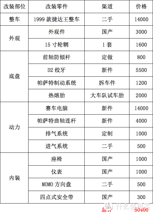 Diao丝也可以玩赛车 — 五万块捷达的冠军之路