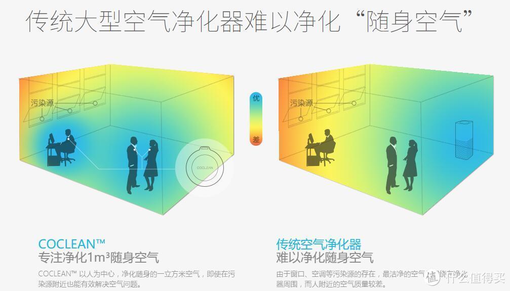 清新空气，如影随行——COCLEAN-C1智能随身净化器体验