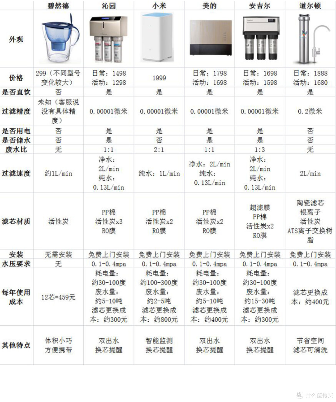 家用净水器选购副本刷起来