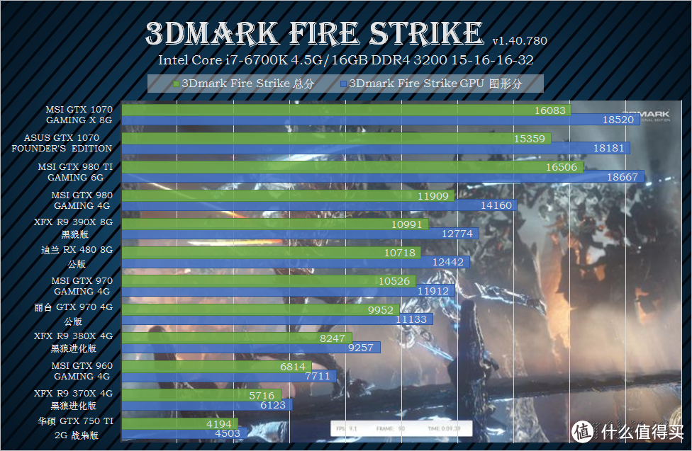 又到今年换卡时 赶超上代旗舰GTX 980 Ti的NVIDIA英伟达GeForce GTX 1070 显卡众测报告