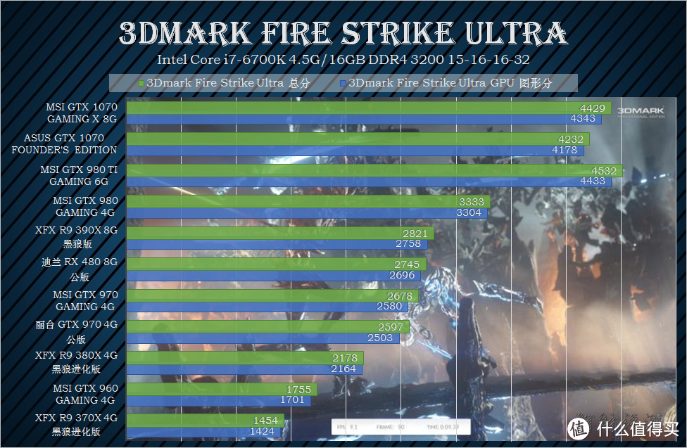 又到今年换卡时 赶超上代旗舰GTX 980 Ti的NVIDIA英伟达GeForce GTX 1070 显卡众测报告