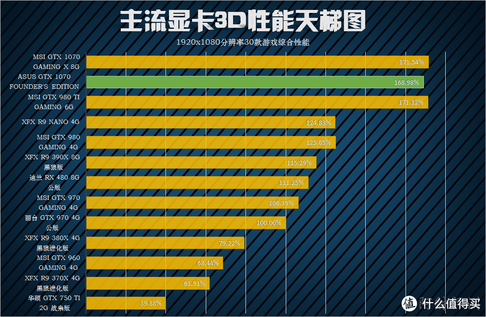 又到今年换卡时 赶超上代旗舰GTX 980 Ti的NVIDIA英伟达GeForce GTX 1070 显卡众测报告