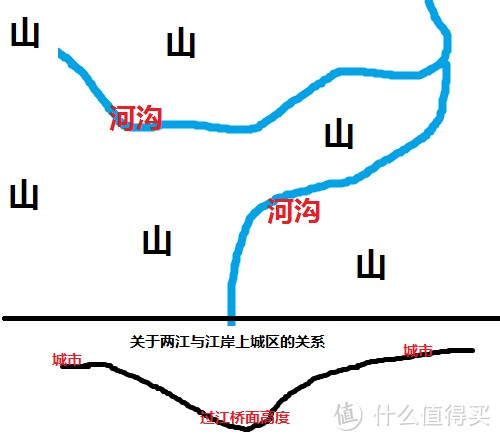 自行车通勤指南 — 山城重庆版