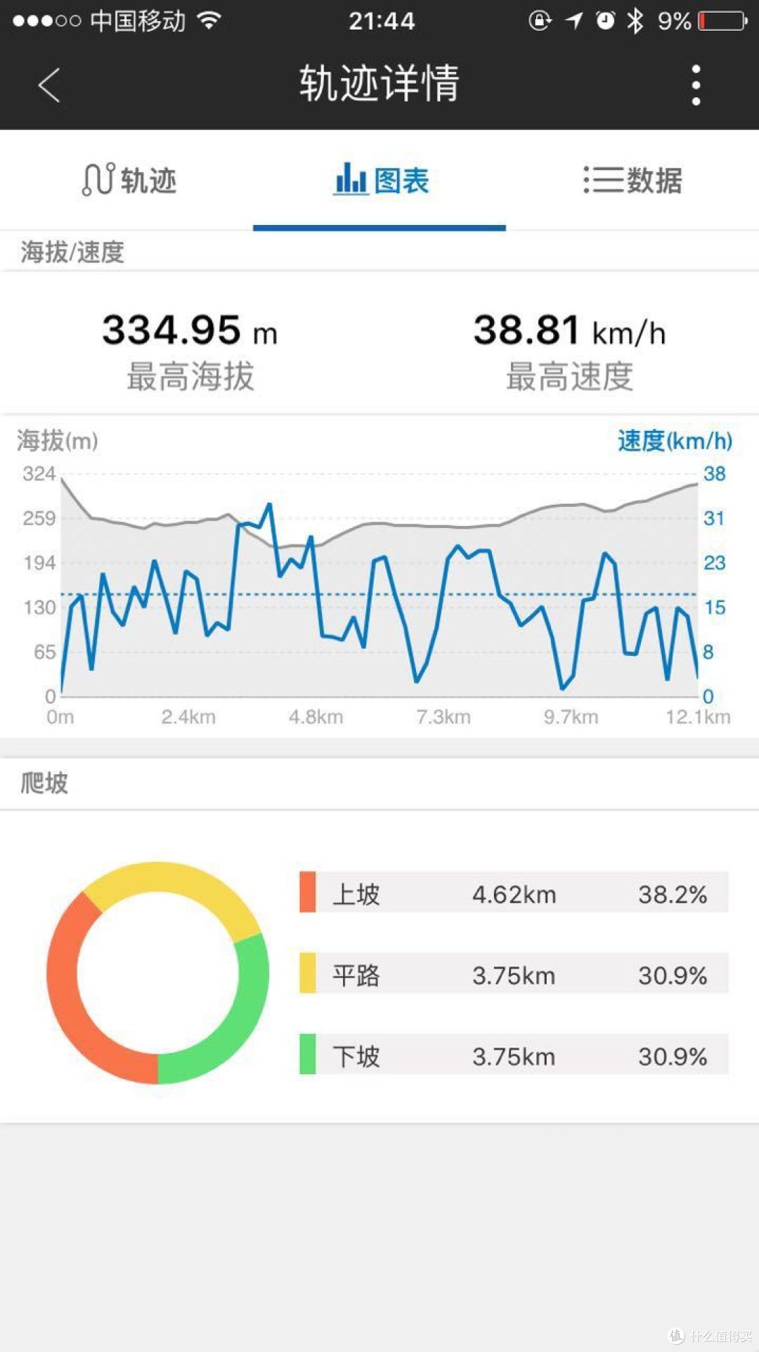 自行车通勤指南 — 山城重庆版