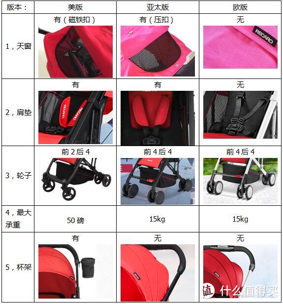 #原创新人# Recaro 瑞卡罗 Easylife 婴儿推车 开箱