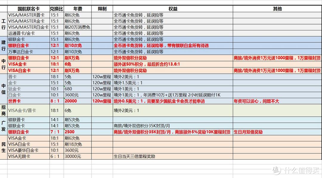 国航联名信用卡7家银行大对比