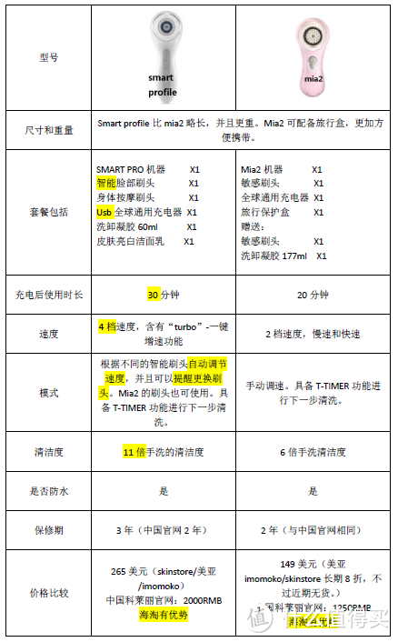 2016 imomoko.com直邮购入：clarisonic 科莱丽 smart profile洗脸刷、nuface微电流美容仪 经验分享