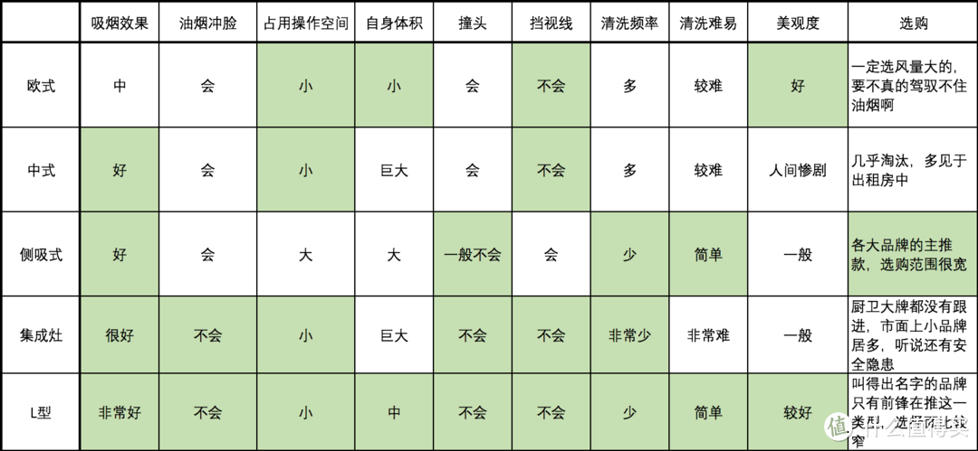 油烟机选购 — HOLD住川式爆炒开放式厨房的油烟机应该长什么样？