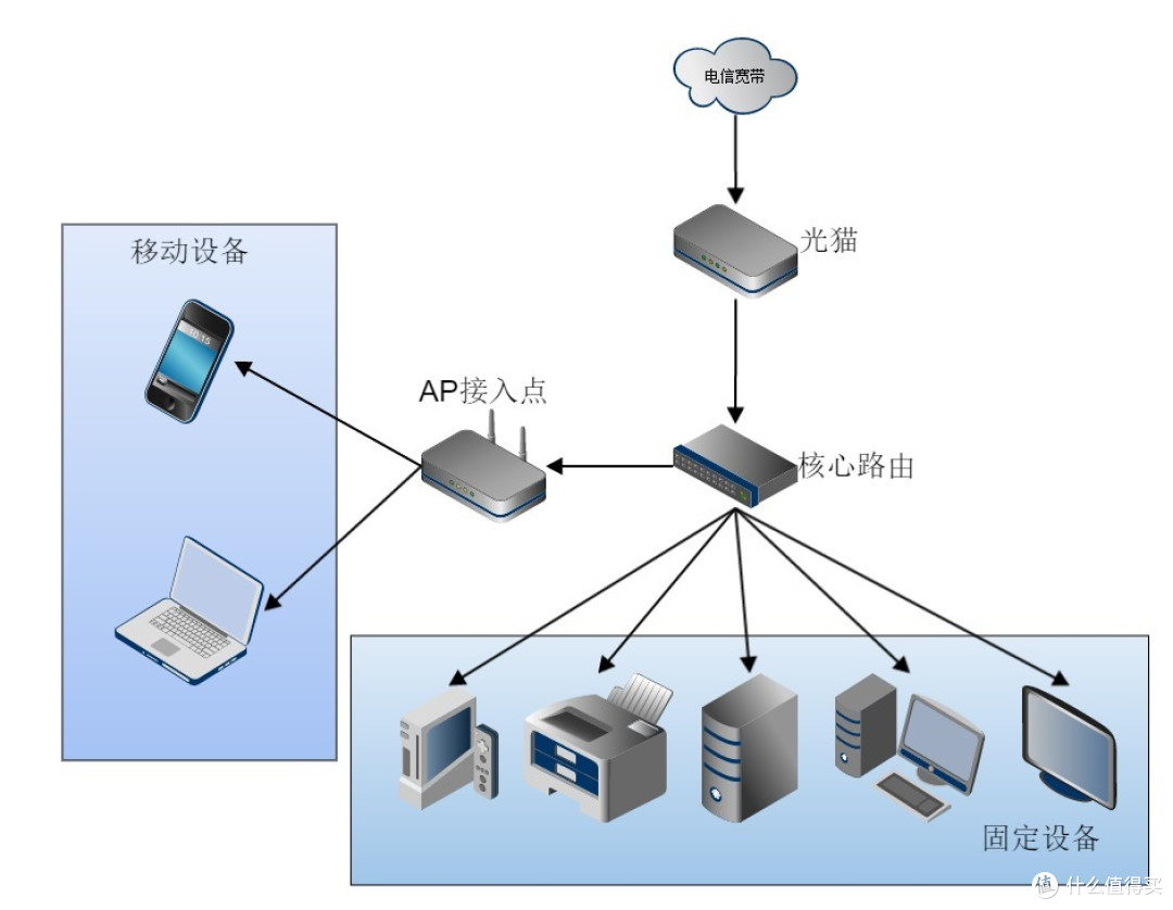 家庭网络折腾记 篇一:网络布线&ros折腾