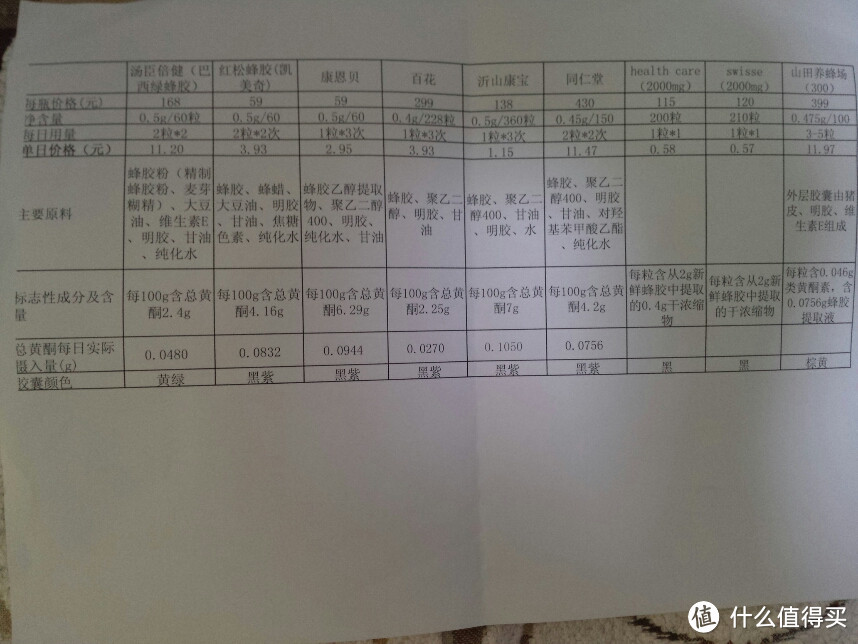 借我一双慧眼吧——市面主流蜂胶软胶囊产品横向对比