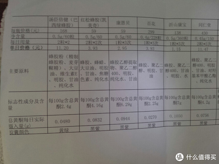 借我一双慧眼吧——市面主流蜂胶软胶囊产品横向对比