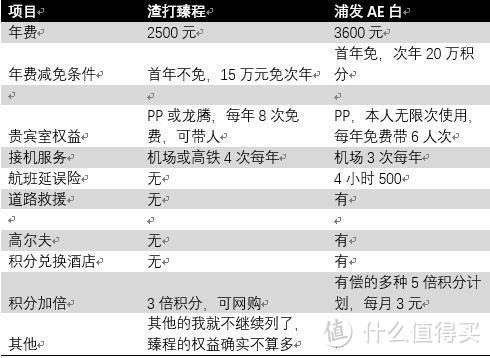 信用卡的“老外”？——渣打臻程信用卡使用体验