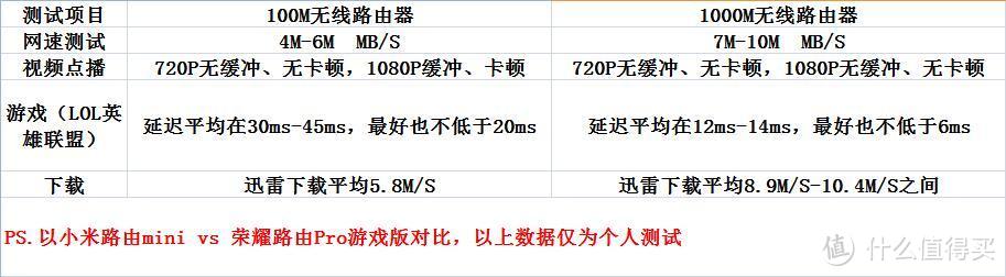 带网络加速功能突出“游戏模式”主题的无线路由器——荣耀路由Pro游戏版众测体验报告