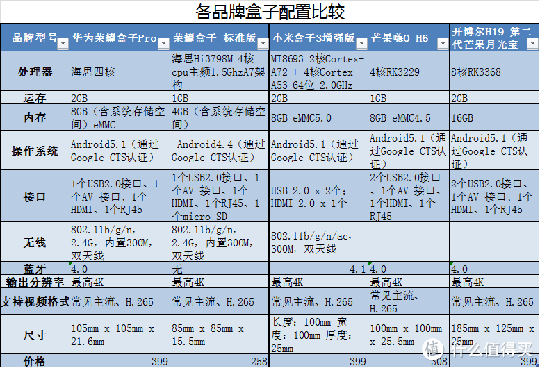 内有乾坤 荣耀盒子Pro使用测评