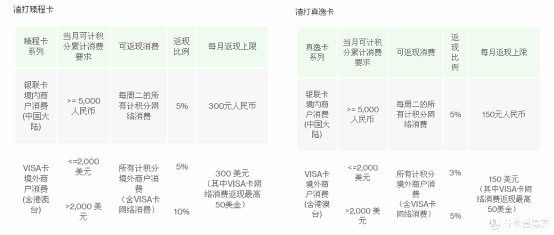 网上支付首选它:渣打臻程白金卡众测报告