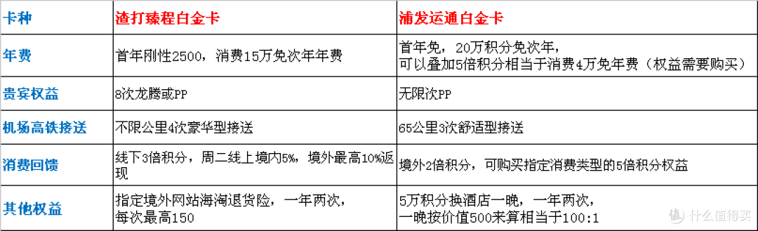 网上支付首选它:渣打臻程白金卡众测报告
