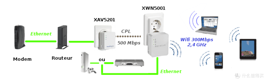 WiFi不好用，电力猫来凑 — NETGEAR 网件 500M 无线有线电力猫&家庭路由布线