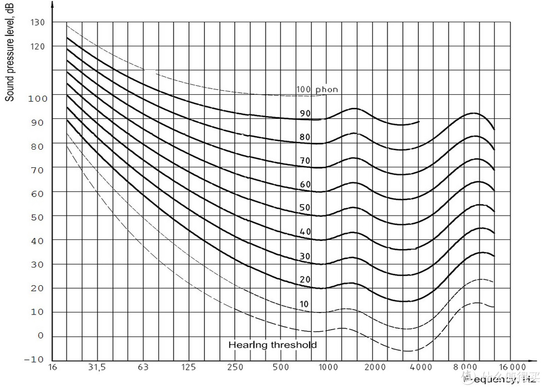 人耳听觉等响曲线