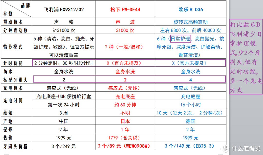 强于心，简于形——飞利浦 HX9312/02 钻石亮白型 声波震动牙刷评测