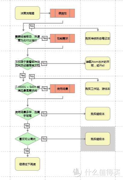 Windows 平板&电脑 二合一设备 购买指南