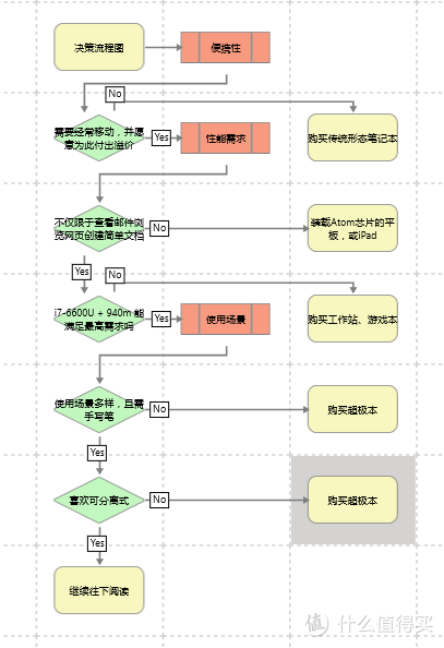 Windows 平板&电脑 二合一设备 购买指南