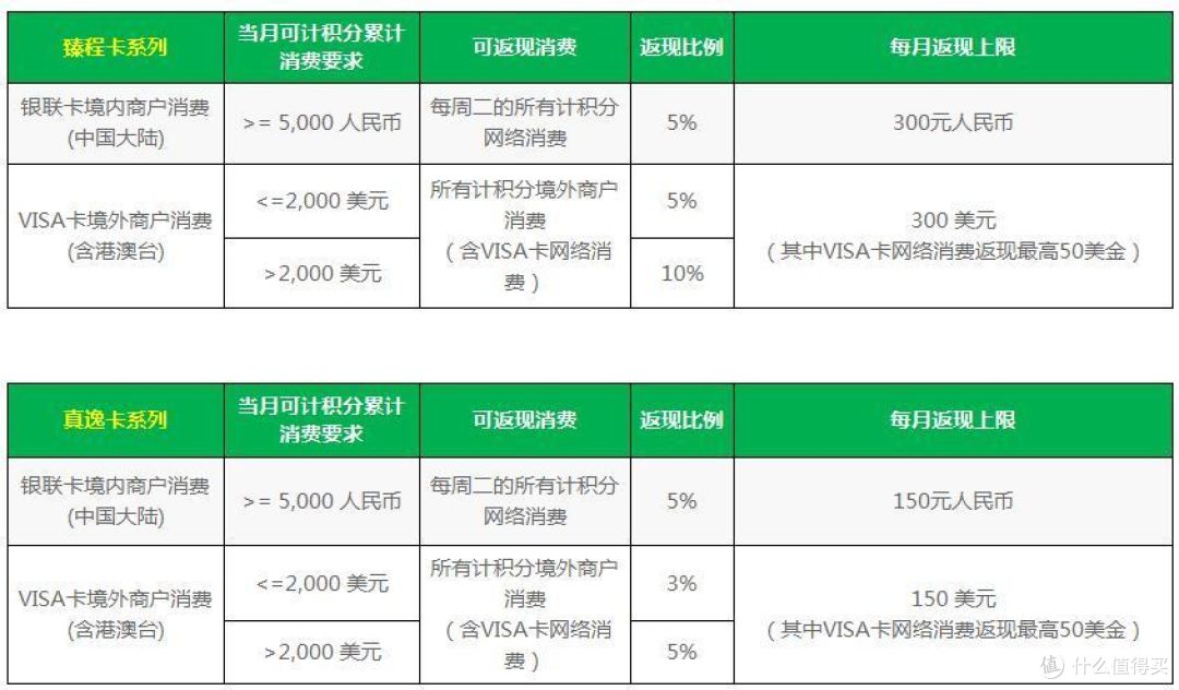 「如何从一名高颜值花瓶成为新一代网红」渣打银行 臻程白金信用卡 众测报告