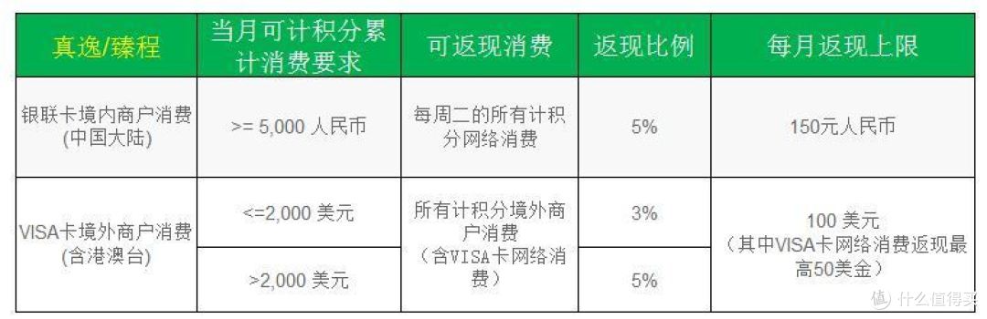 「如何从一名高颜值花瓶成为新一代网红」渣打银行 臻程白金信用卡 众测报告