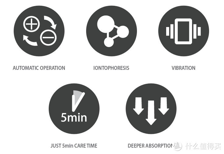 Automatic operation（自动感应模式） : 接触皮肤则自动操作Iontophoresis （营养导入）: 将营养成分离子化渗透至肌肤Vibration（振动按摩） : 微小振动按摩使效果最大化Lifting mode （紧致提升）: 每天做5分钟面部护理Deeper absorption（深层吸收） : 营养成分充分渗透至皮肤底处