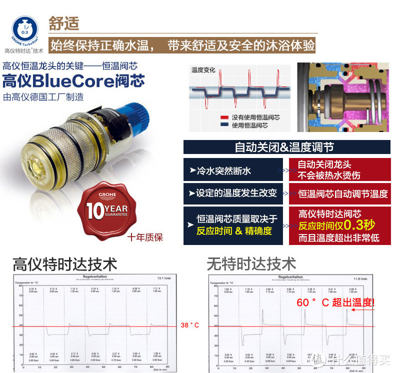 恒温效果出色，用料和科技感十足，高仪普利斯+保颂恒温淋浴系统众测