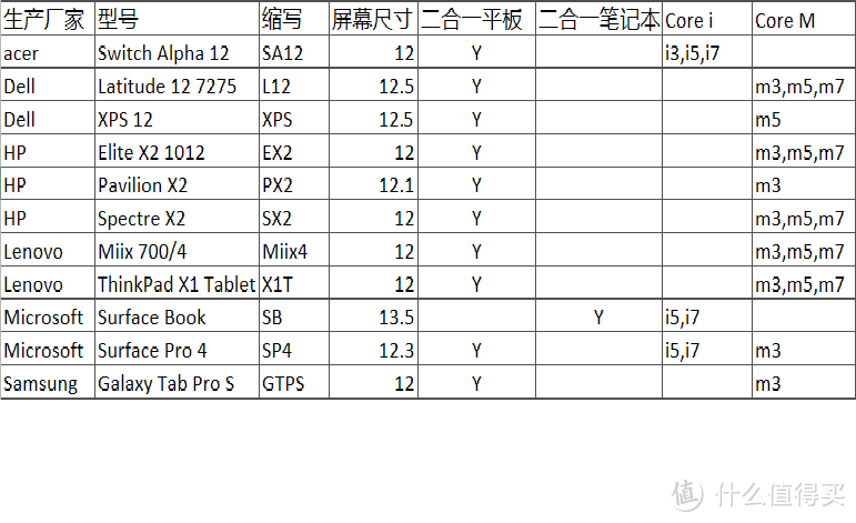 Windows 平板&电脑 二合一设备 购买指南