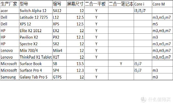 Windows 平板&电脑 二合一设备 购买指南