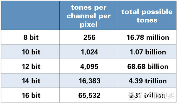 12bit最多显示68万亿色