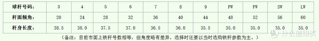 高尔夫入门两三事：球具入门知识简谈