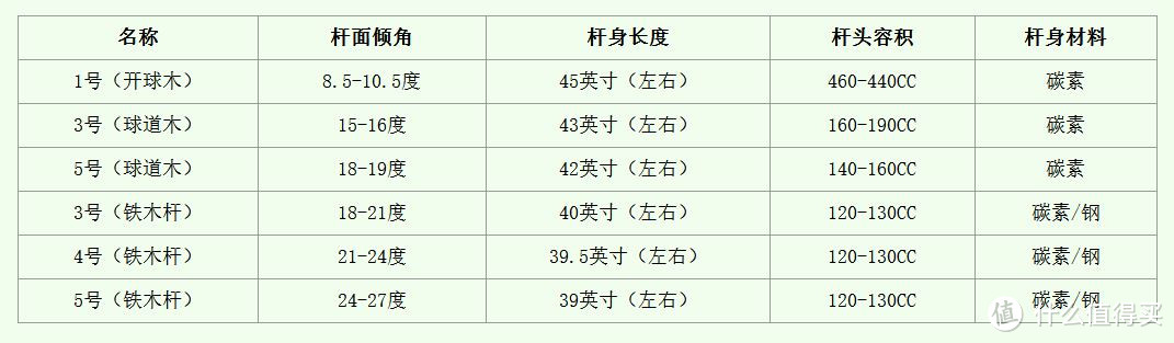 高尔夫入门两三事：球具入门知识简谈