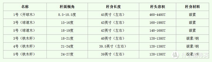 高尔夫入门两三事：球具入门知识简谈