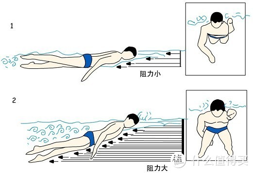 如何游出洪荒之力 — 游泳力学与相应动作技巧干货攻略